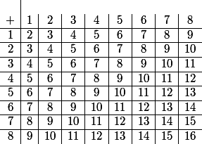 \begin{array}{c|c|c|c|c|c|c|c|c}
 \\ +&1&2&3&4&5&6&7&8
 \\ \hline 1&2&3&4&5&6&7&8&9
 \\ \hline 2&3&4&5&6&7&8&9&10
 \\ \hline 3&4&5&6&7&8&9&10&11
 \\ \hline 4&5&6&7&8&9&10&11&12
 \\ \hline 5&6&7&8&9&10&11&12&13
 \\ \hline 6&7&8&9&10&11&12&13&14
 \\ \hline 7&8&9&10&11&12&13&14&15
 \\ \hline 8&9&10&11&12&13&14&15&16\end{array}